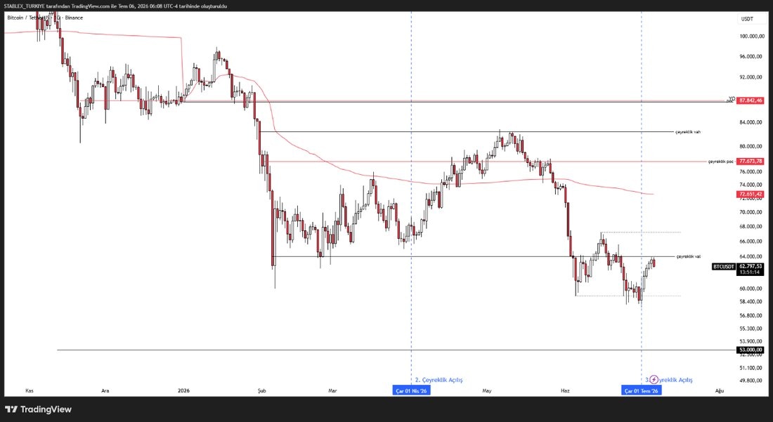 BTC/USDT fiyat grafiği